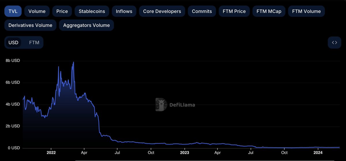 With Fantom being one of the flavors of the week right now, I want to briefly voice my opinion on it as a former power user on the network. From my experience, tech does not make an ecosystem; community and strong leadership do, of which Fantom has neither. Their community…