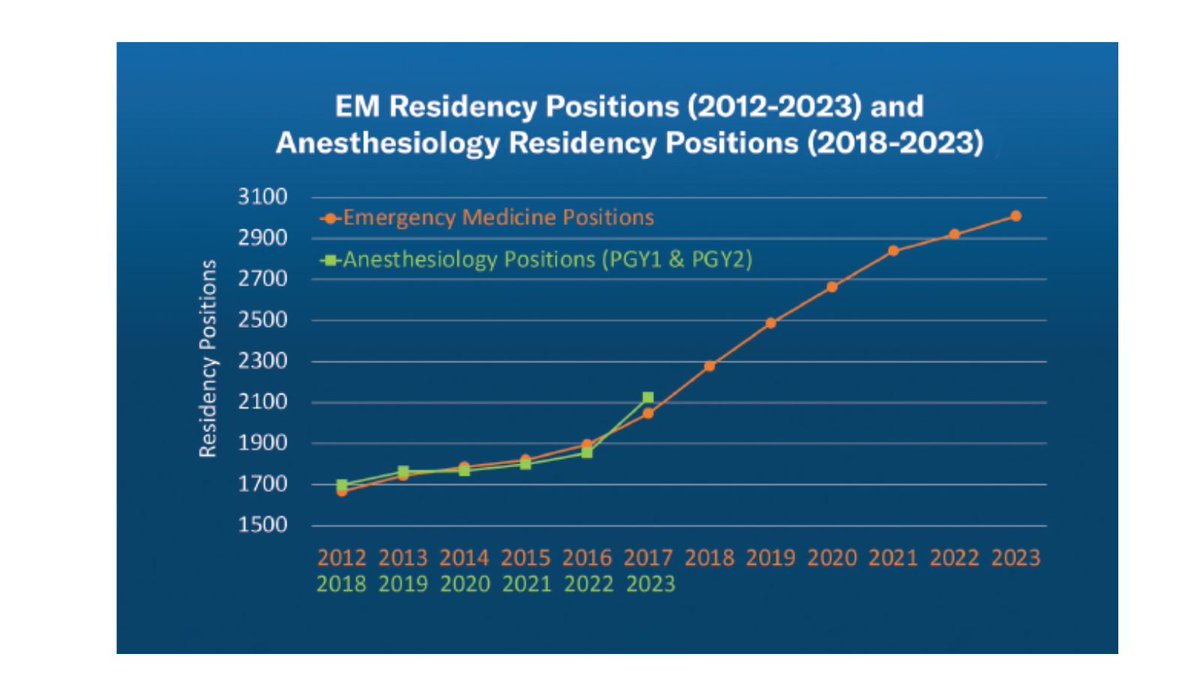 This year's #Match2024 saw a growing interest in anesthesiology training and increasing competitiveness. Will this remain a trend, or will we follow the trajectory of emergency medicine? @corinnayumd @TannaJBoyer break it down in @asamonitor buff.ly/4ceO3zX