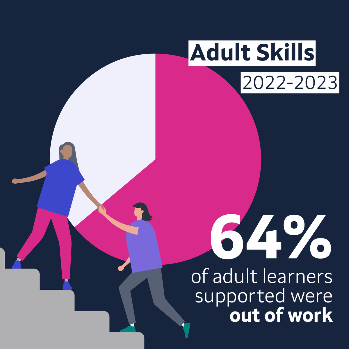 We’re investing £66 million a year to help adults in West Yorkshire build the skills they need to find and stay in work, an apprenticeship or other further learning. Read about the progress we’re making here: ➡️ ow.ly/B7re50QVnPL