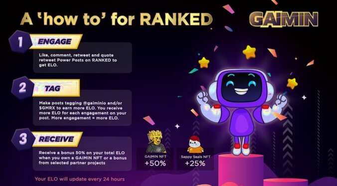 GAIMIN is geared up to resume SEASON 1 of RANKED! With a colossal database of over 1 million posts, points are updated every 24 hours. Our automated bot scanner ensures fair play.

Exciting times ahead! Join us at rankedgaimin.io.

$SOL $ADA $XRP $DOT $LINK $LTC $DOGE