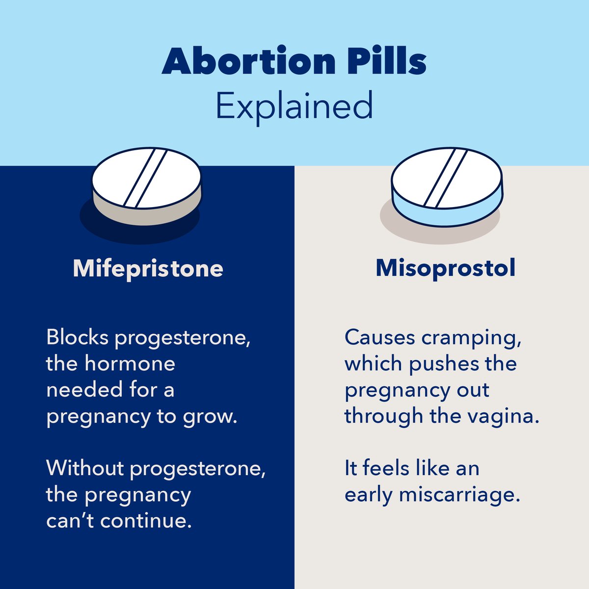 The “abortion pill” is the common name for medication abortion – which is used up to 11 weeks from the first day of your last period. You can either use both mifepristone and misoprostol or misoprostol-only to end the pregnancy. Learn more: p.ppfa.org/3ka8Duu