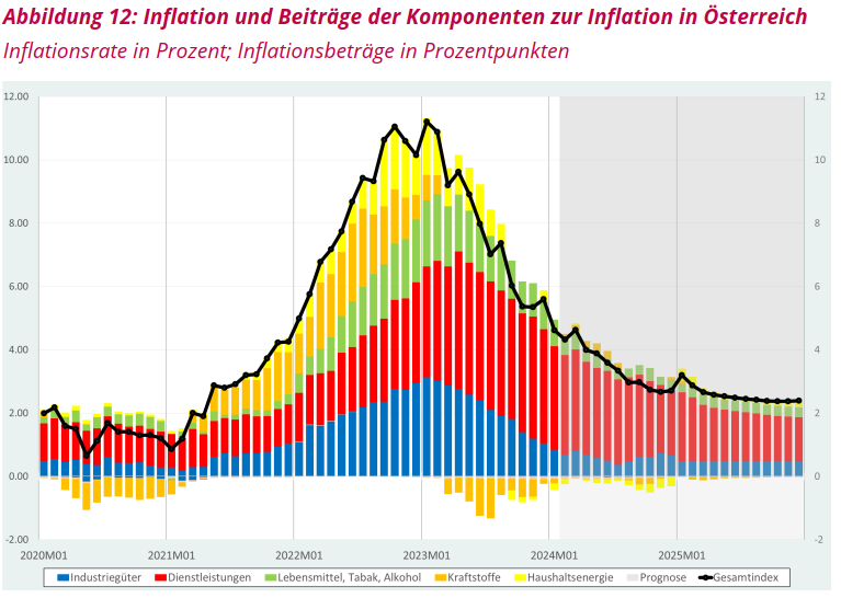 Wie geht's weiter mit der #Inflation in Österreich? -> Aus unserer heutigen @IHS_Vienna Konjunkturprognose: ... 'Die verhaltene Konjunktur, die restriktive Geldpolitik und die Verlängerung der staatlichen Maßnahmen im Bereich der Energiepreise wirken inflationsdämpfend. ...