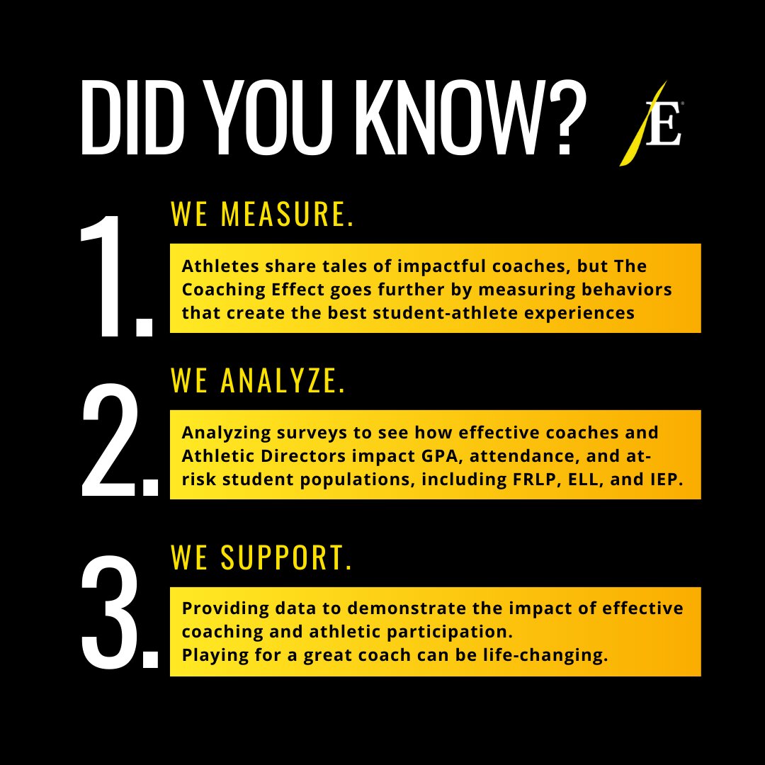Coaching Matters! With 15,000+ student-athlete surveys, our data paired with measures like attendance and GPA shows a positive link between education and effective coaching. Learn more: hubs.li/Q02mtdvl0 #EcsellSports #StudentSuccess #CoachingImpact #EcsellInstitute