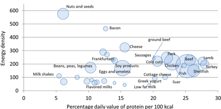 % daily value for protein plotted against mean energy density (kcal/100g) for protein foods