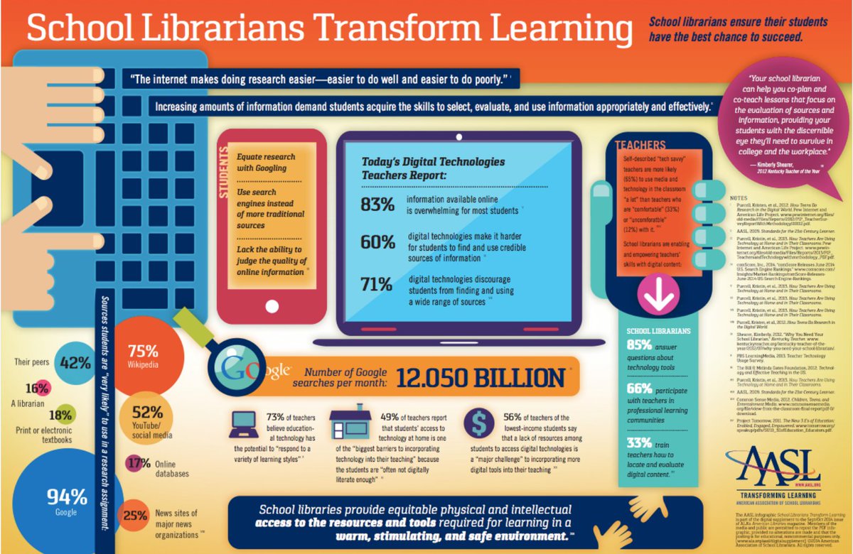 Great infographic from AASL, thank you for sharing great resources @shannonmmiller #McAllenISDLib