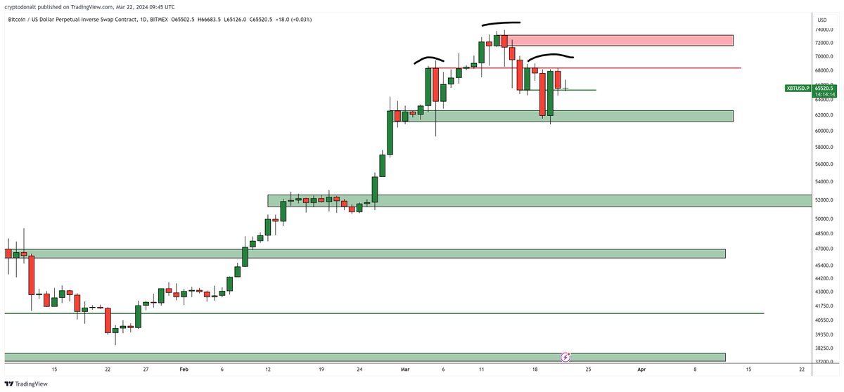 DonAlt's tweet photo. $BTC update:

Bulls tried but so far haven't managed to make any significant progress

A close below $65k might as well be a close below $60k IMO

Very interesting way to go into a weekend, bulls and bears fighting it out at the last line of defense https://t.co/oG9vgBYj0B