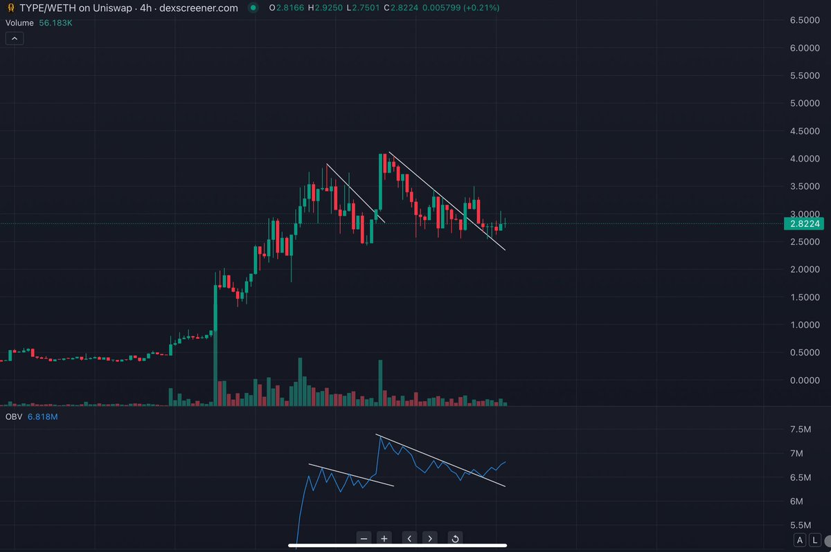 im_goomba's tweet photo. $TYPE accumulation underway

OBV already broke out, not long now for the next big green candle https://t.co/f3jN09x8Pu