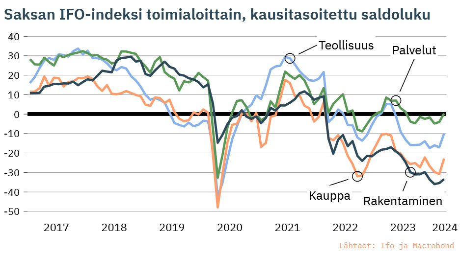 Saksalaisyritysten suhdannearviot kohentuivat selvästi maaliskuussa. Taso on monilla toimialoilla edelleen matala, mutta etenkin lähitulevaisuutta koskevat odotukset ovat yleisesti edelliskuukausia vähemmän miinuksella.