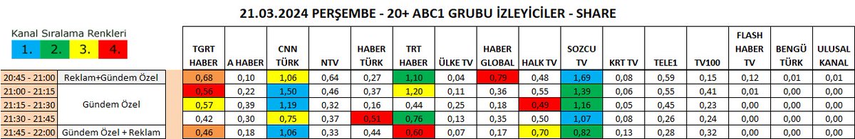 Sessizce sıkı çalışın, 
bırakın başarı sesiniz olsun. (Frank Ocean)

<a href="/ercanseki/">ERCAN SEKİ</a> 
<a href="/KalecikGulden/">Gülden Kalecik</a> 
<a href="/AhmetSozcan/">Ahmet Sözcan</a> 
<a href="/yucelkoc/">Yücel Koç 🇹🇷</a> 
<a href="/okankaramisa/">Okan Karamisa</a> 

İYİ Parti İBB adayı Buğra Kavuncu yayınımız da rengarenk
👇👇👇👇👇👇👇👇👇👇👇👇👇👇👇👇