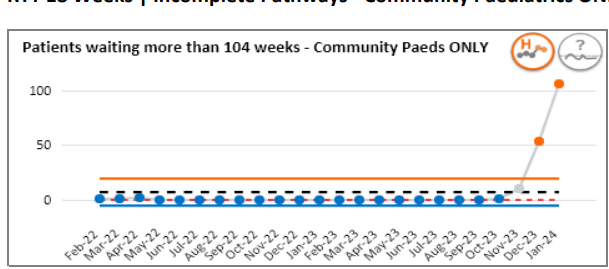 Huge jump in two year waits for community paediatrics in East & North Hertfordshire... Trust says it reflects increase in demand with patients (esp neurodiversity) now starting to cross threshold