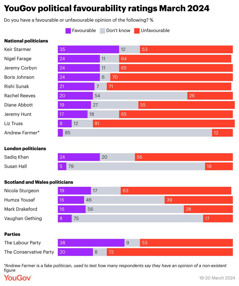 Politicians’ net favourability ratings: March 2024 Keir Starmer: -18 Sadiq Khan: -32 Nigel Farage: -40 Jeremy Corbyn: -41 Nicola Sturgeon: -44 Boris Johnson: -46 Jeremy Hunt: -48 Rishi Sunak: -50 Liz Truss: -73 Rachel Reeves: -6 (54% say 'don't know) yougov.co.uk/politics/artic…