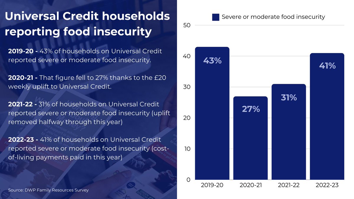 The Government's own @DWPgovuk #FamilyResourcesSurvey data is very clear - the £20 weekly uplift to #UniversalCredit should never have been removed (gov.uk/government/col…)