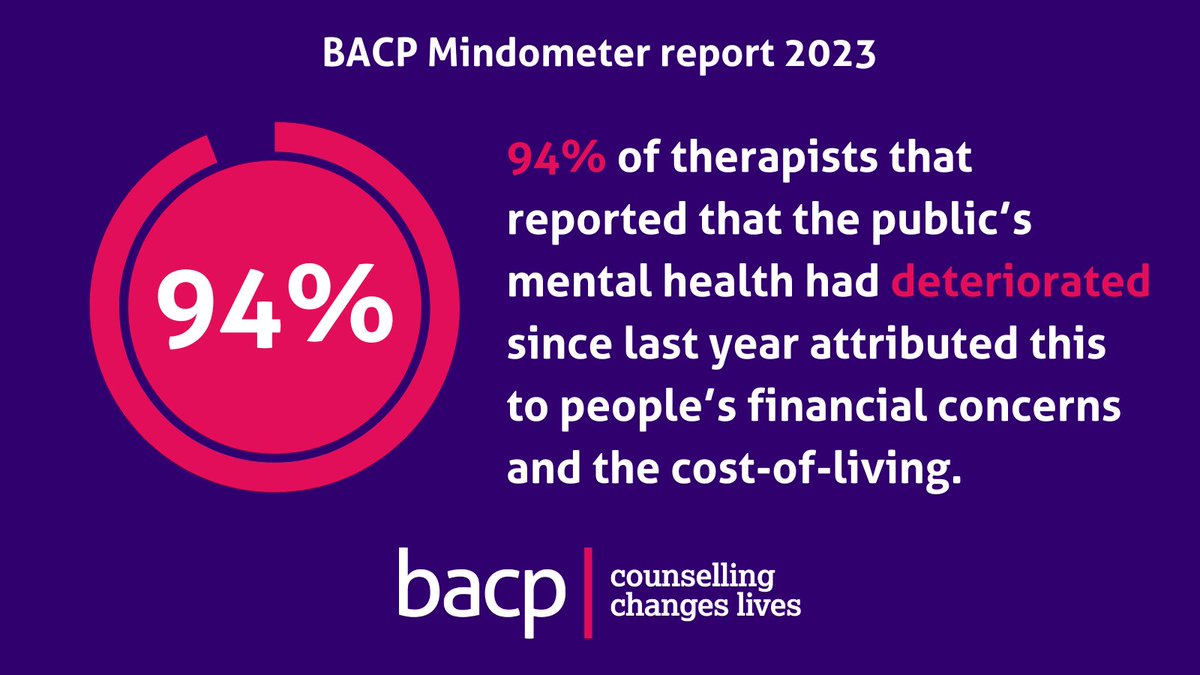 📢 We've published our Mindometer report which shares expert insights from our members reflecting the #MentalHealth and wellbeing of the nation.💚 Read the report here ➡️ orlo.uk/r21tk #MHMatters