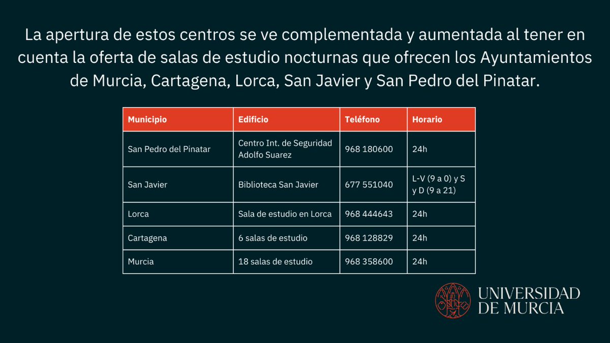 Universidad Murcia (@umu) on Twitter photo <a href="/ceum_es/">CEUM - Consejo de Estudiantes</a> La apertura de estos centros se ve complementada y aumentada al tener en cuenta la oferta de salas de estudio nocturnas que ofrecen los Ayuntamientos de Murcia, Cartagena, Lorca, San Javier y San Pedro del Pinatar. 🌙✨
➕ i.mtr.cool/ffuogdzghr <a href="/ceum_es/">CEUM - Consejo de Estudiantes</a> La apertura de estos centros se ve complementada y aumentada al tener en cuenta la oferta de salas de estudio nocturnas que ofrecen los Ayuntamientos de Murcia, Cartagena, Lorca, San Javier y San Pedro del Pinatar. 🌙✨
➕ i.mtr.cool/ffuogdzghr