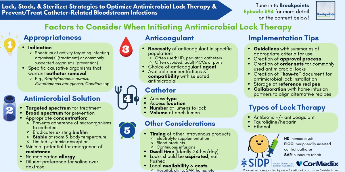 🆕 Episode of #Breakpoints: Time to arm yourselves with all the resources on antimicrobial locks! Join our experts, Drs. @CanRowPharm, @NasiaSafdar, @kidney_boy, & @julie_justo to discuss lock therapy & implementation! Funding provided by CorMedix Inc 🎧 sidp.pinecast.co