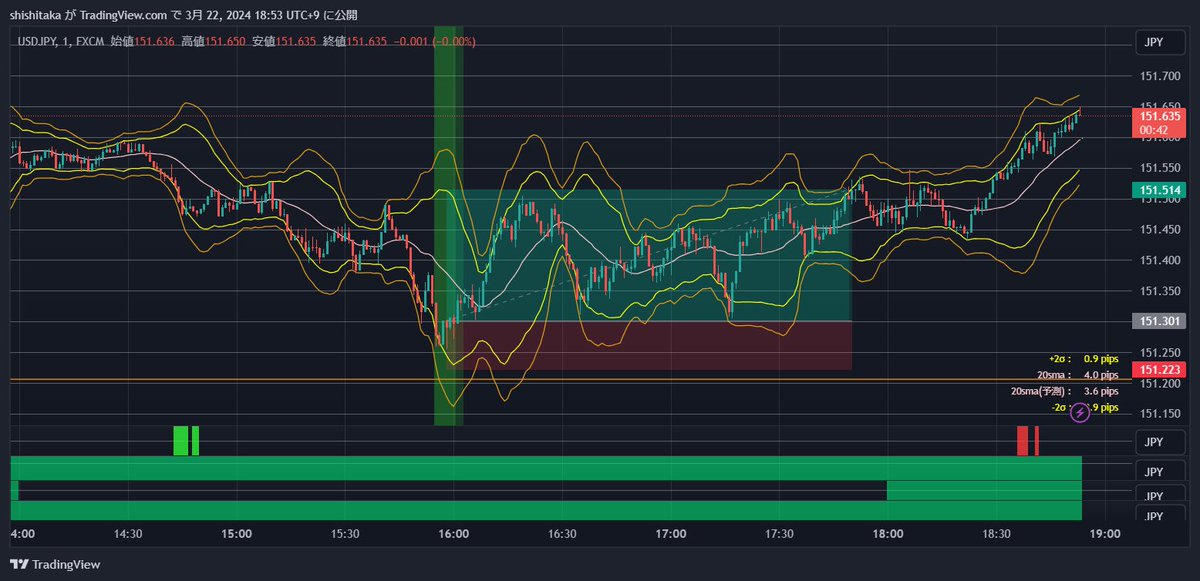shishitaka_fx's tweet photo. #MAシグナル & #LiveBB
この組み合わせ、面白いかもしれません😆😆
USDJPY +21.3pips RR:2.73
ひらめいただけなので要検証!
今週末の課題ができました🧐 https://t.co/xVgxIVARvS