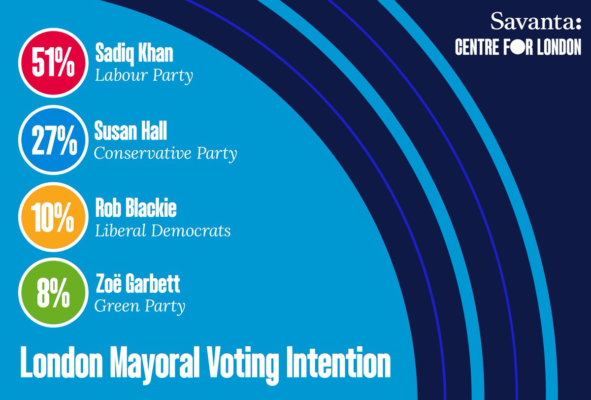 Centre for London (@centreforlondon) on Twitter photo 🚨 New London Mayoral Voting Intention data with <a href="/Savanta_UK/">Savanta UK</a>
🌹Sadiq Khan is set to win the upcoming 2024 Mayoral Election, despite divided opinions on his performance as Mayor.
Follow us for more data releases and analysis throughout the week. 🚨 New London Mayoral Voting Intention data with <a href="/Savanta_UK/">Savanta UK</a>
🌹Sadiq Khan is set to win the upcoming 2024 Mayoral Election, despite divided opinions on his performance as Mayor.
Follow us for more data releases and analysis throughout the week.