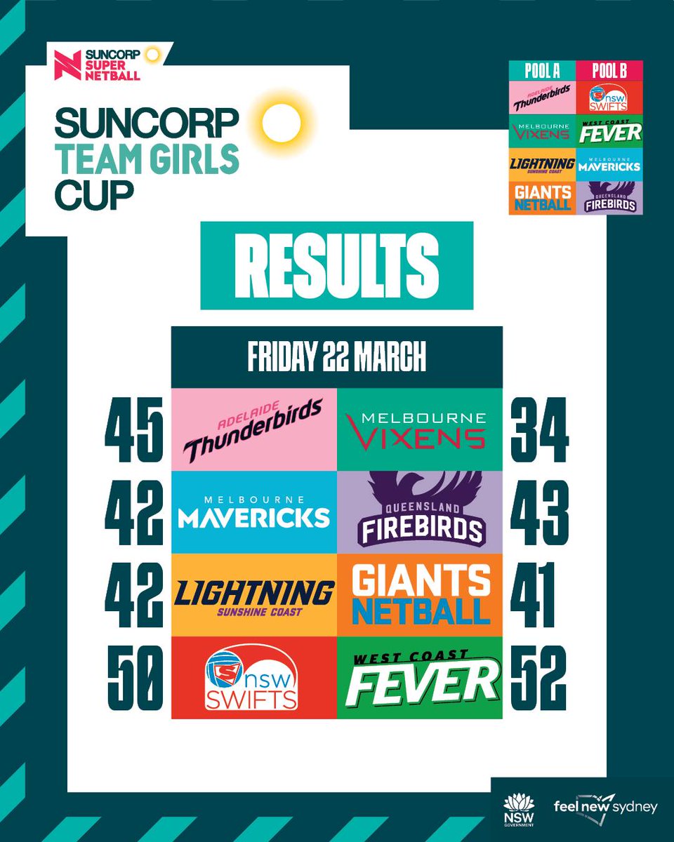 SuperNetball's tweet image. A whole lotta HEAT in the opening evening of Suncorp Team Girls Cup action!

Our first proper chance to see these new-look teams... thoughts so far?! 👇