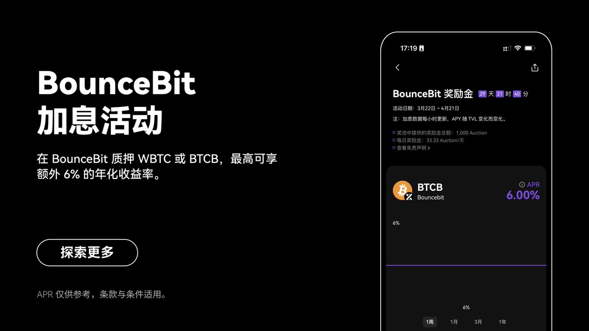 🎉 BounceBit 加息活动现已上线！

🔥 #OKXDeFi 已接入 @bounce_bit 生态全部的流动性池。

⚡️ 在 BounceBit 质押 WBTC 或 BTCB，最高可享额外 6% 的年化收益率！

立即加入👉okxweb3.onelink.me/SKho/bouncebit