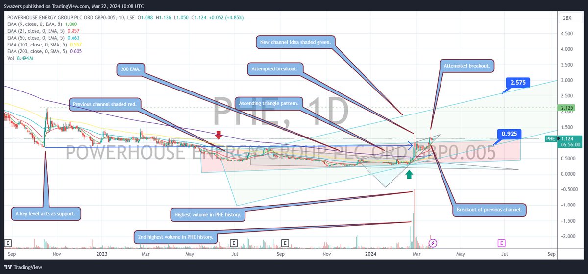 #PHE #powerhouseenergy 🤔📊👍x.com/SwazersC/statu…  #swazcharts #AIM #H2 #hydrogen #newwaveenergy #FTSE #TradingView #stockstowatch #markets #trending2024 tradingview.com/x/0qlwxWSy/