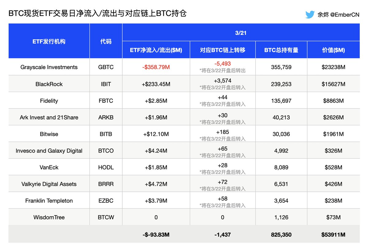 BTC 现货ETF 进入连续净流出的第四天，昨晚(3/21) 净流出资金$93.83M。不过可以看到净流出数额有在逐渐缩小。 一方面是灰度(