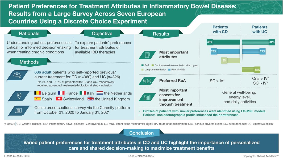 Nice✍️🏻survey from 7 🇪🇺 countries abt Pts preferences🤔for Treatment Attributes in #IBD 
to maximize benefits

🫴importance of personalized care
🤌shared decision making

Most important for #IBDpatients👇🏽
🫸adverse effects risk🫷& 
🫵way of drug 💊💉administration

 @IBDJournal