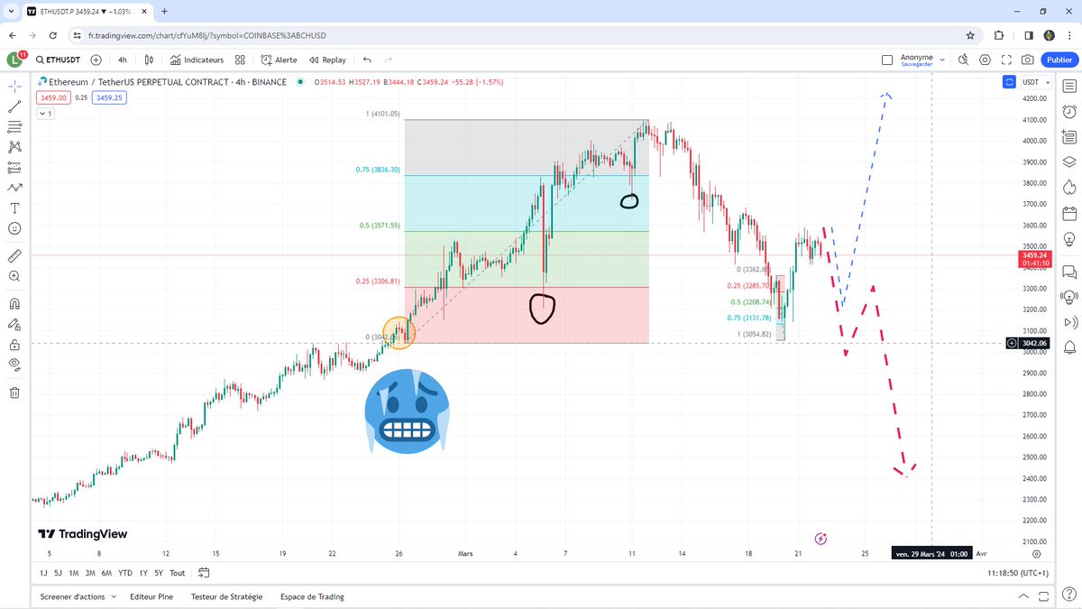 LeTduLosr's tweet photo. $ETHUSD
Prêt à la reprise taurine.
Prêt à un #bearshit si les $3037.25 sont touchés.
#VIX #laFedcestlhosto https://t.co/VzsxetMxYp
