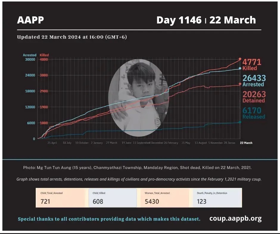 DAILY UPDATE 22/3/24 DAY 1146 4,771 killed (+12) 26,433 total arrested (+171) 20,263 still detained (+133) Brief aappb.org/?p=27763 arrested bit.ly/3t7IE90 detained bit.ly/3m3Z8Lm killed bit.ly/3taCmp3 released bit.ly/3MbC3kd