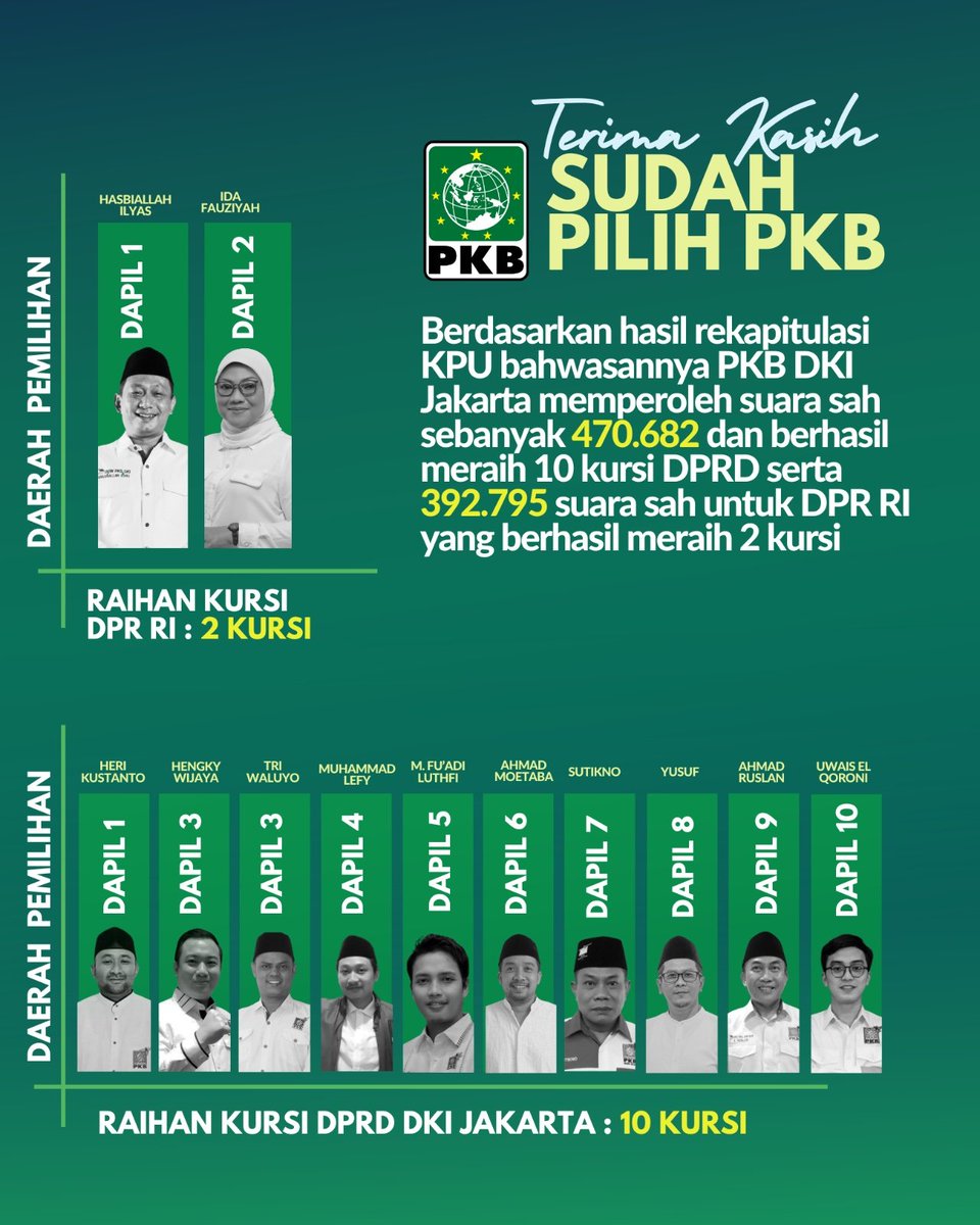 Selamat untuk #PKBjakarta yang perolehan kursiDPRD nya meroket, naik 100%. Juga berhasil pecah telur dgn meraih 2 kursi DPR ke Senayan. Itu berkat efek ejor jas @cakimiNOW maju capres bersama Abah  @aniesbaswedan