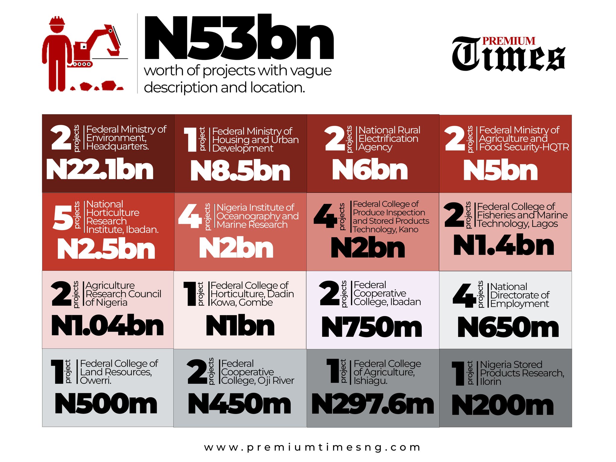 Premium Times on X: PREMIUM TIMES flagged several other projects