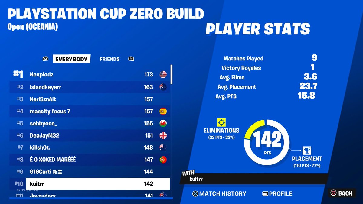 10th in ps cup zb
Qualed finals guaranteed 100$