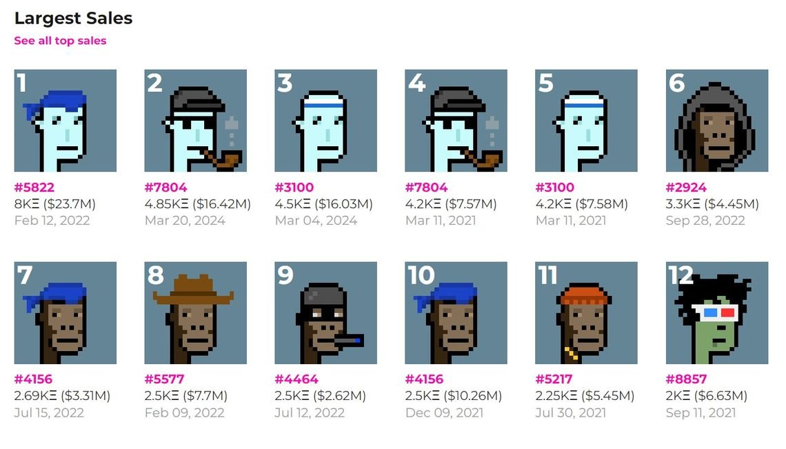 NFTs are making a comeback? 🤔 CryptoPunk #7804 was recently sold for 4,850 ETH, equivalent to about $16.4 million, setting a record for the second-largest CryptoPunk NFT sale. 💸