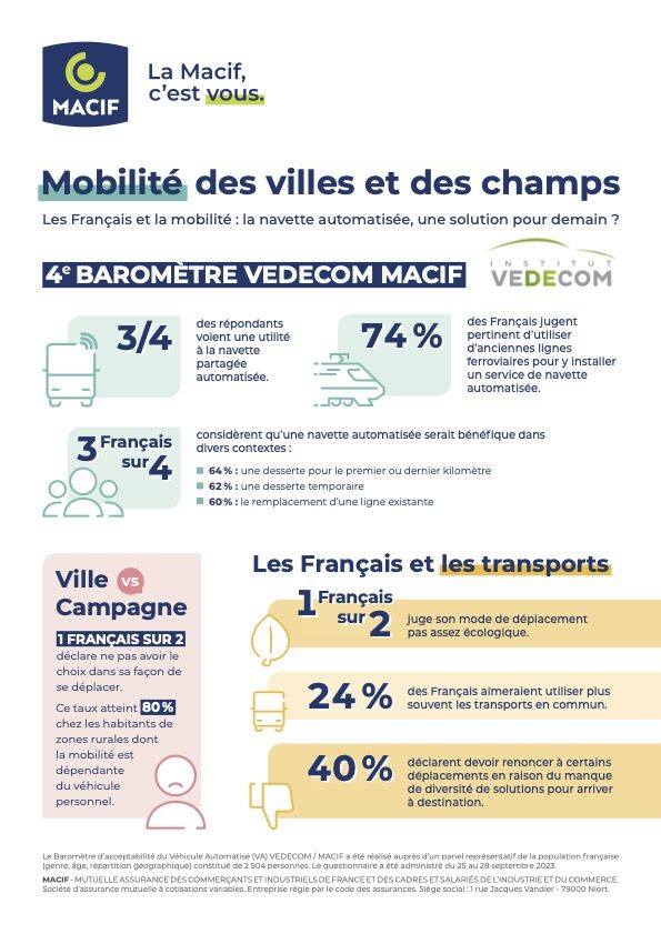 Une étude de l'institut #VEDECOM associé à la #MACIF sur la mobilité notamment sur le ressenti des citoyens par rapport à leur mobilité...
Huit français sur dix en ruralité déclarent ne pas avoir dans la manière de se déplacer...
#AEMA #ESS #mobilite #deplacement #urbain #rural