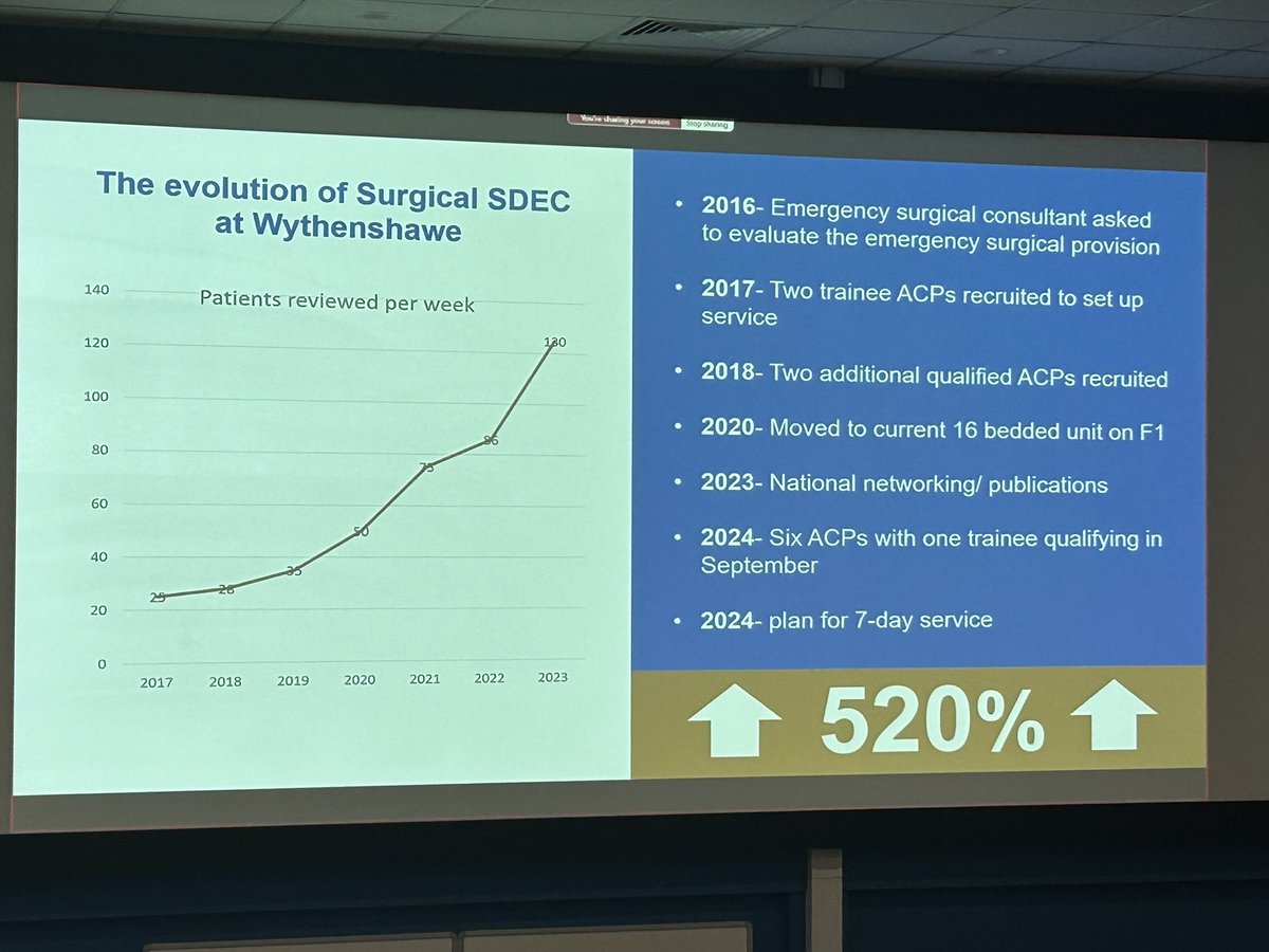 Excellent presentation from ACP Rachel Hanley-Hine on the development of Surgical SDEC & how they have used digital platforms to improve the effectiveness of the care and expand the service👏 #NMAHPMFT24 @himynameisjaneg @Narinde40612684 @mftchiefnurse @alisonlynch65