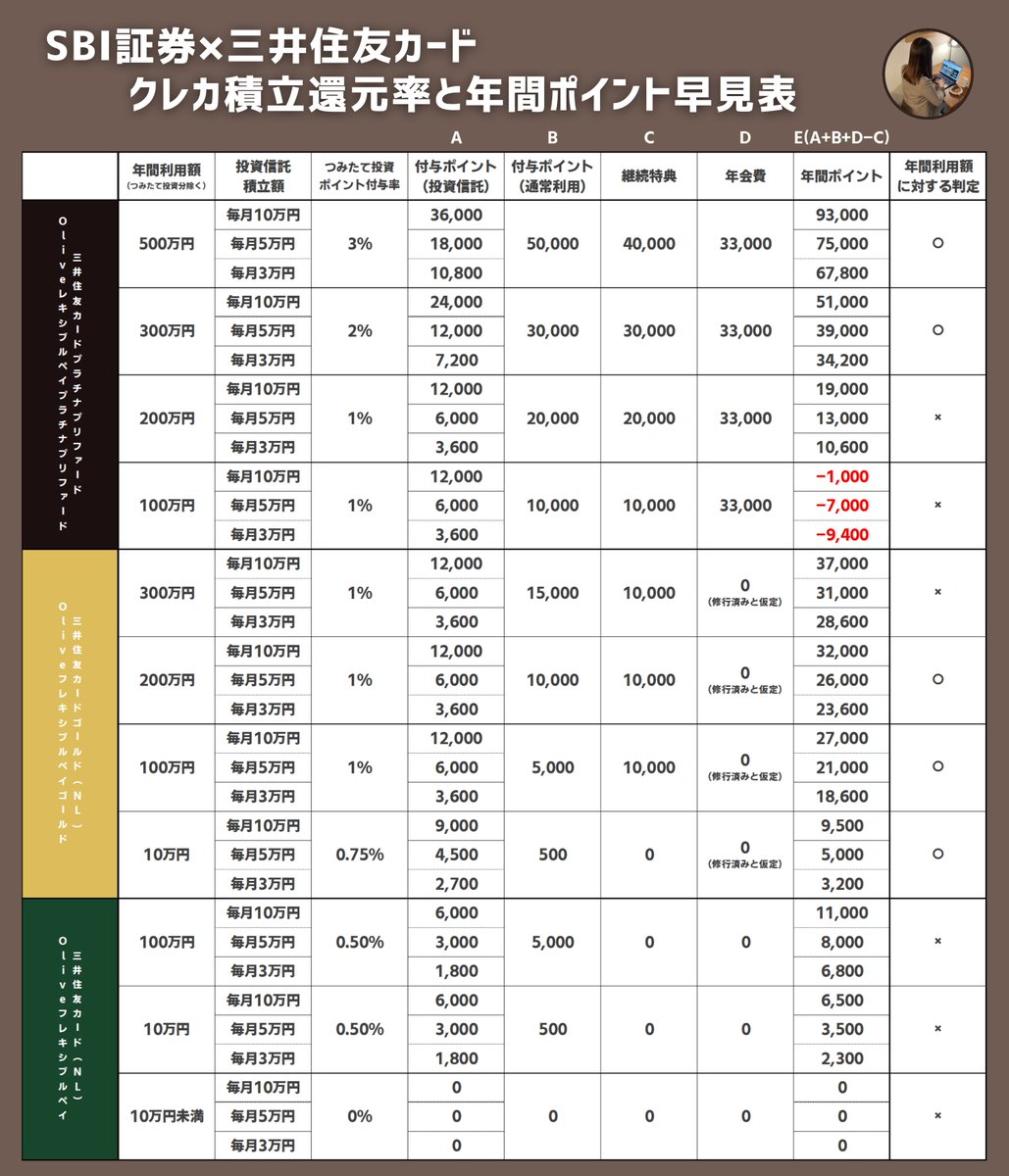 akina_kabu's tweet photo. 今話題の「SBI証券における三井住友カードのポイント還元率」について最速で図解にしました。今後は年間利用額（年間でどれくらいクレカ払いしそうか）を元にカードの種類を選ぶことになります。結論としては「年間300万円使うならプラチナ」「100万円修行を終えられるならゴールド」です。 https://t.co/kWmoHdM5TD