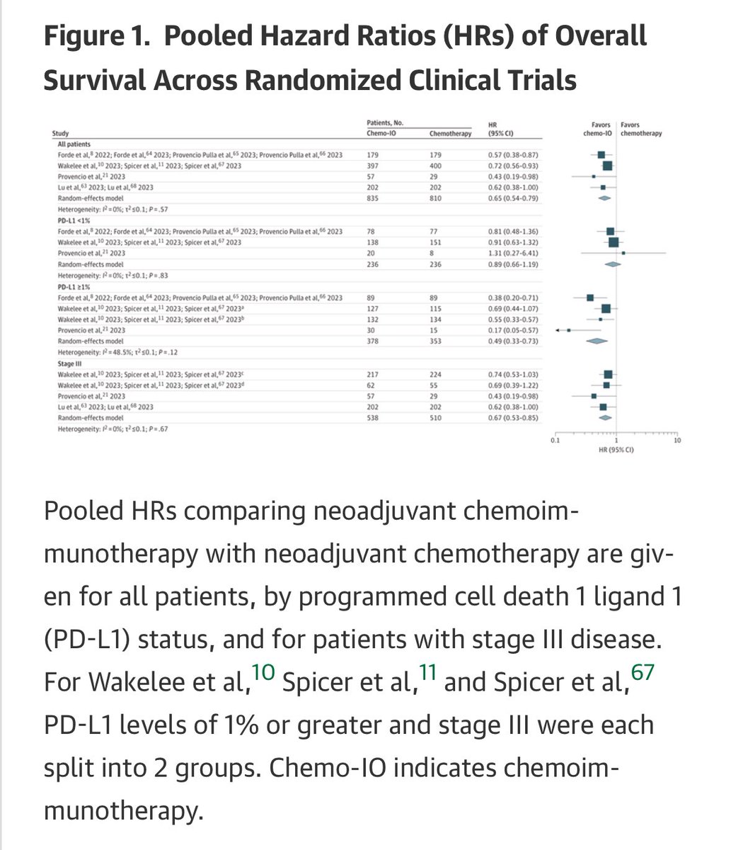 Brendon Stiles (@brendonstilesmd) on Twitter photo Beautiful study! Congratulations <a href="/sorin_mark/">Mark Sorin</a> <a href="/DoctorJSpicer/">Jonathan Spicer MD PhD</a> and all of the other authors. Incredibly comprehensive compilation of neoadjuvant chemoimmunotherapy data! Beautiful study! Congratulations <a href="/sorin_mark/">Mark Sorin</a> <a href="/DoctorJSpicer/">Jonathan Spicer MD PhD</a> and all of the other authors. Incredibly comprehensive compilation of neoadjuvant chemoimmunotherapy data!