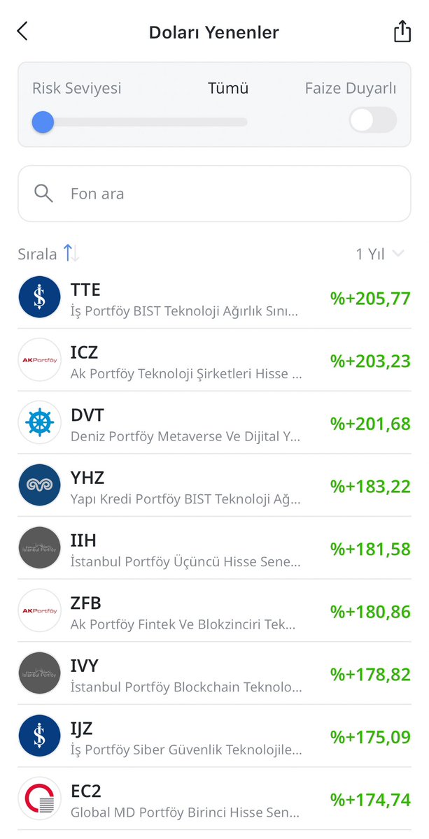 finansalozgur1's tweet image. Belirli bir dönem ya da kısa vade için #Dolar alınmasına lafım yok, ancak dolar alıp saklamak uzun vadede dolar enflasyonu nedeniyle kayıp yaşamanıza sebep olabilir.. 
Bu nedenle ana amacımız dolar bazlı reel getiri sağlamak olmalıdır..
Örneğin son 1 yıl da dolar üstü getiri…