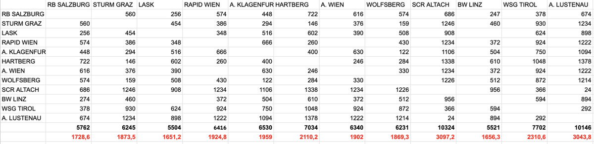 Welcher #Fußballfan der #Bundesliga in #Österreich hat eigentlich die längsten/teuersten Auswärtsfahrten vor sich?
Schwarz: Km (Hin+Zurück) zum Auswärtsstadion laut Gmaps
Rot: Kosten bei 0,3€/km

#Fußball #ÖBL #Bundesliga #Auswärtsfahrt