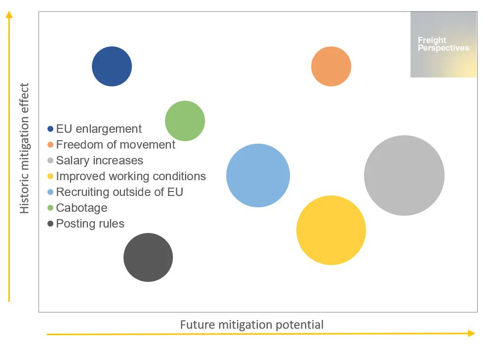 Curious about what have helped mitigate the driver shortage in the market? Our article discusses which role regulatory measures play, with market factors expected to become more dominant. Stay informed, with Freight Perspectives! tinyurl.com/yx8kds8z