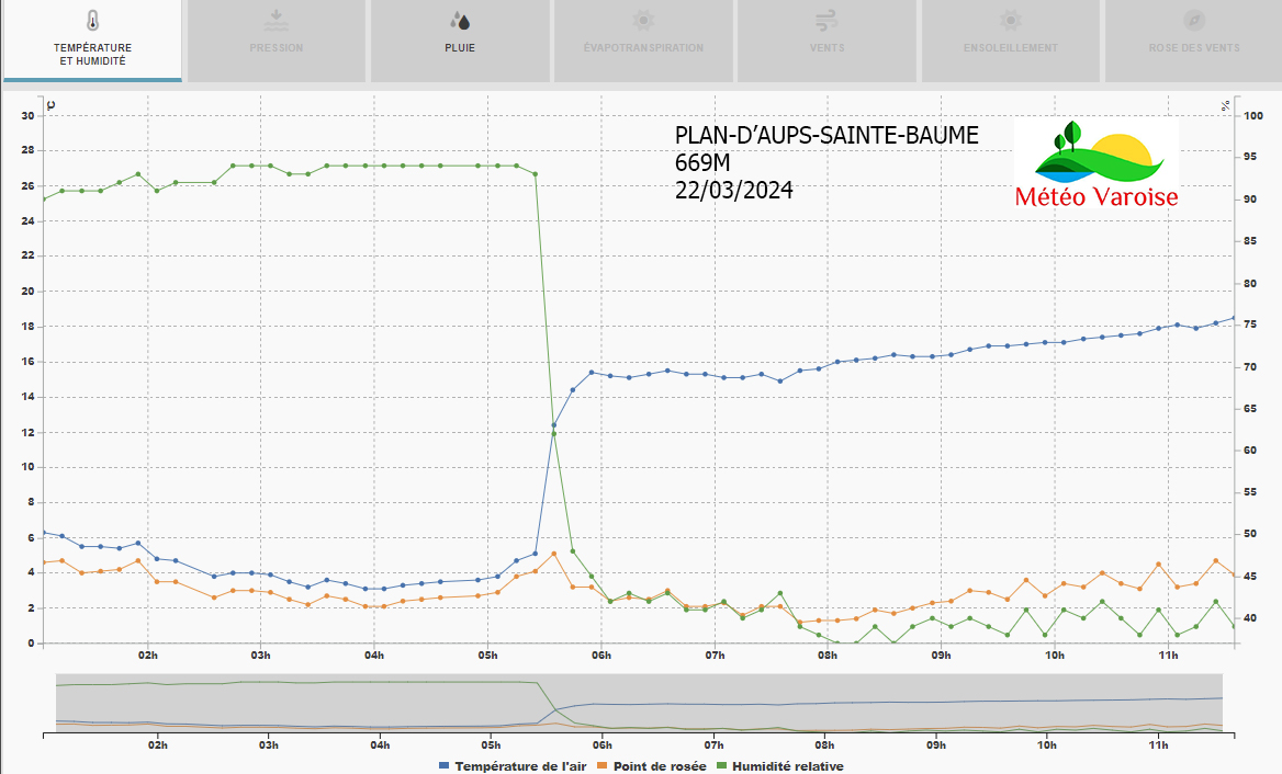 Belle inversion relevée par la station Météo-Varoise de Plan-d'Aups-Sainte-Baume tôt ce matin.
5.1°C à 05h25 et 93% d'humidité
15.4°C à 05h55 et 45% d'humidité !
Le secteur se trouvait rapidement au-dessus des brouillards qui dominaient les basses plaines intérieures.