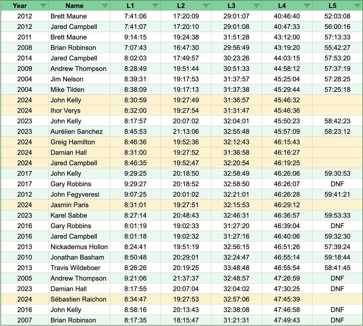 every completed loop four, since 2004 #bm100