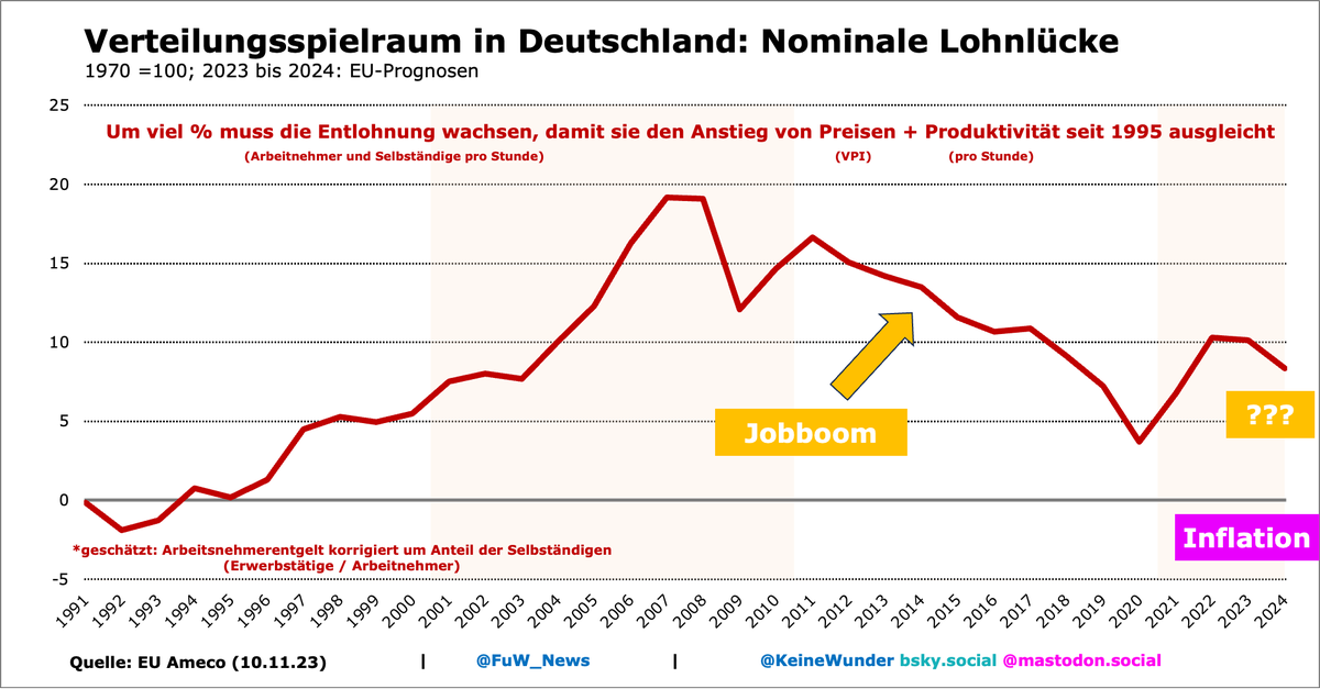 KeineWunder's tweet photo. Lohnlücke vor der Pandemie auf gutem Weg zu schliessen, ging durch Inflation wieder auf, was eigentlich Konjunkturprogramm für Unternehmen hätte sein sollen, sagt die Neoklassik...😉
Aber #Pustekuchen, was sollen die ohne Nachfrage machen... (2024 bisher nur Hoffnung der EU) // https://t.co/SLYOkY6YVv