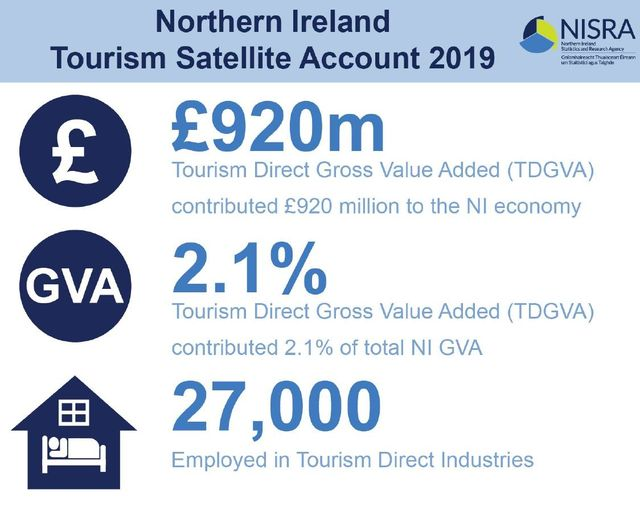 NISRA's tweet photo. Tourism Satellite Account (TSA) published today shows that tourism direct gross value added (GVA) was £920 million in 2019, equating to 2.1% GVA for the whole economy: https://t.co/Vnnkp6IilK https://t.co/8CPgi6A9jg