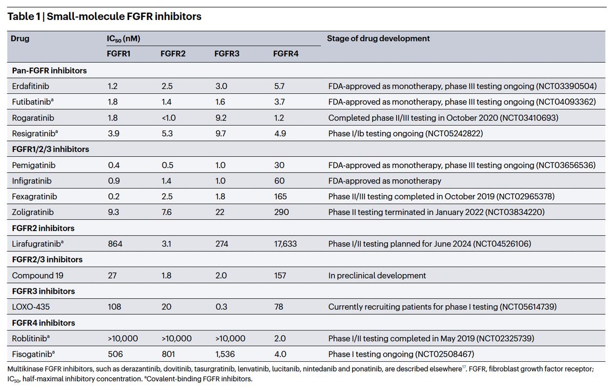 FGFR-targeted therapeutics: clinical activity, mechanisms of resistance and new directions @NatRevClinOncol doi.org/10.1038/s41571… 👉Comprehensive review on FGFR 🎯💊 👉Consistent efficacy & multiple approvals 👉New combinations about to come.. @EASLnews @myESMO @ILCAnews