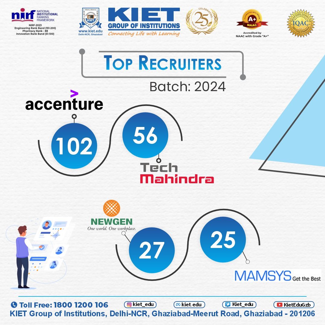 Kiet_edu's tweet photo. #KIET_Group_of_Institutions joyously commemorates a historic achievement as 102 students secure positions at #Accenture, 56 at #Tech_Mahindra, 27 at #NewGen, and 25 at #MamSys – the top tech recruiters.

#KIETGZB #KIET #AKTU #AICTE #TechRecruiters  #SuccessStory #Placement https://t.co/tLnOIxgXUI