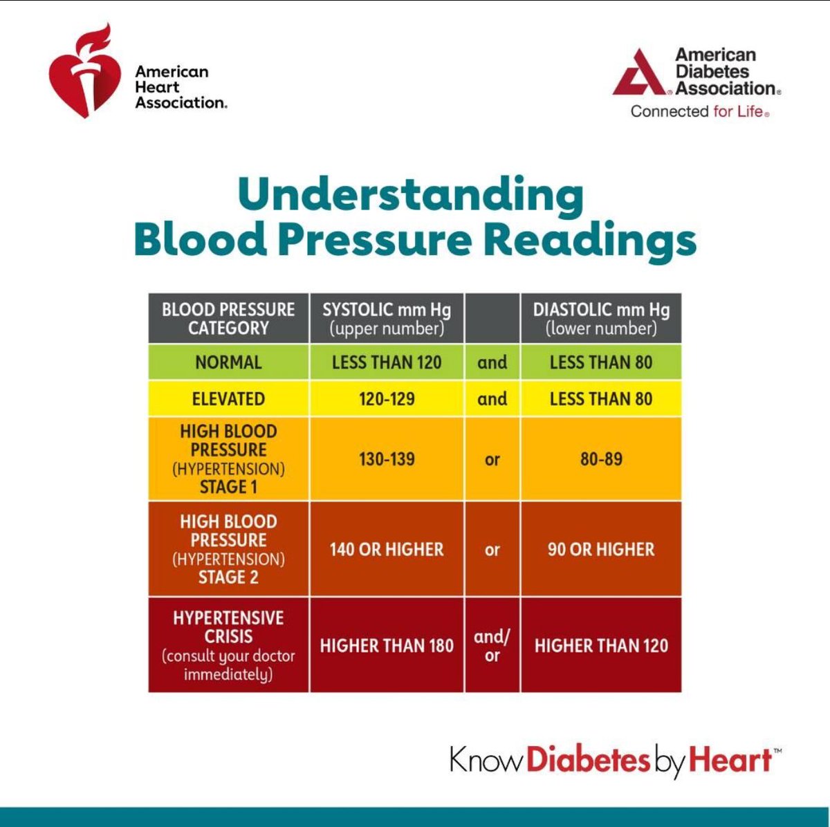 Untreated high blood pressure has been linked to complications from diabetes. The best way to know if your blood pressure is in a healthy range is to get it checked. Here’s what the numbers mean: spr.ly/6049TfloB #KnowDiabetesbyHeart #HeartMonth  
Previously posted by AHA