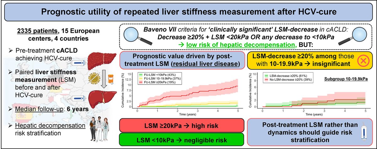 Remember the @BavenoCoop criteria for a clinically meaningful 🔽 in LSM, #LiverTwitter? They'll likely need a revision/simplification, but let the post-SVR data speak for itself! 👉Repeating LSM is important for prognostication 👉Updated/last LSM is 🔑 ➡️ NOT the 20% 🔗👇