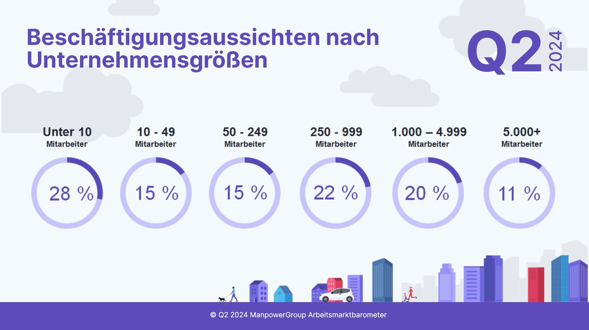 Kleine deutsche Unternehmen (≤10 Mitarbeiter) sind optimistisch mit einem #NBA von 28 %. Der größte Anstieg seit Q1 2024 (+5 Punkte) und dem Vorjahr (+21 Punkte). Höchster NBA seit Q1 2005. Das #ManpowerGroup Arbeitsmarktbarometer zum Download: bit.ly/3Th3SNF
#MEOS