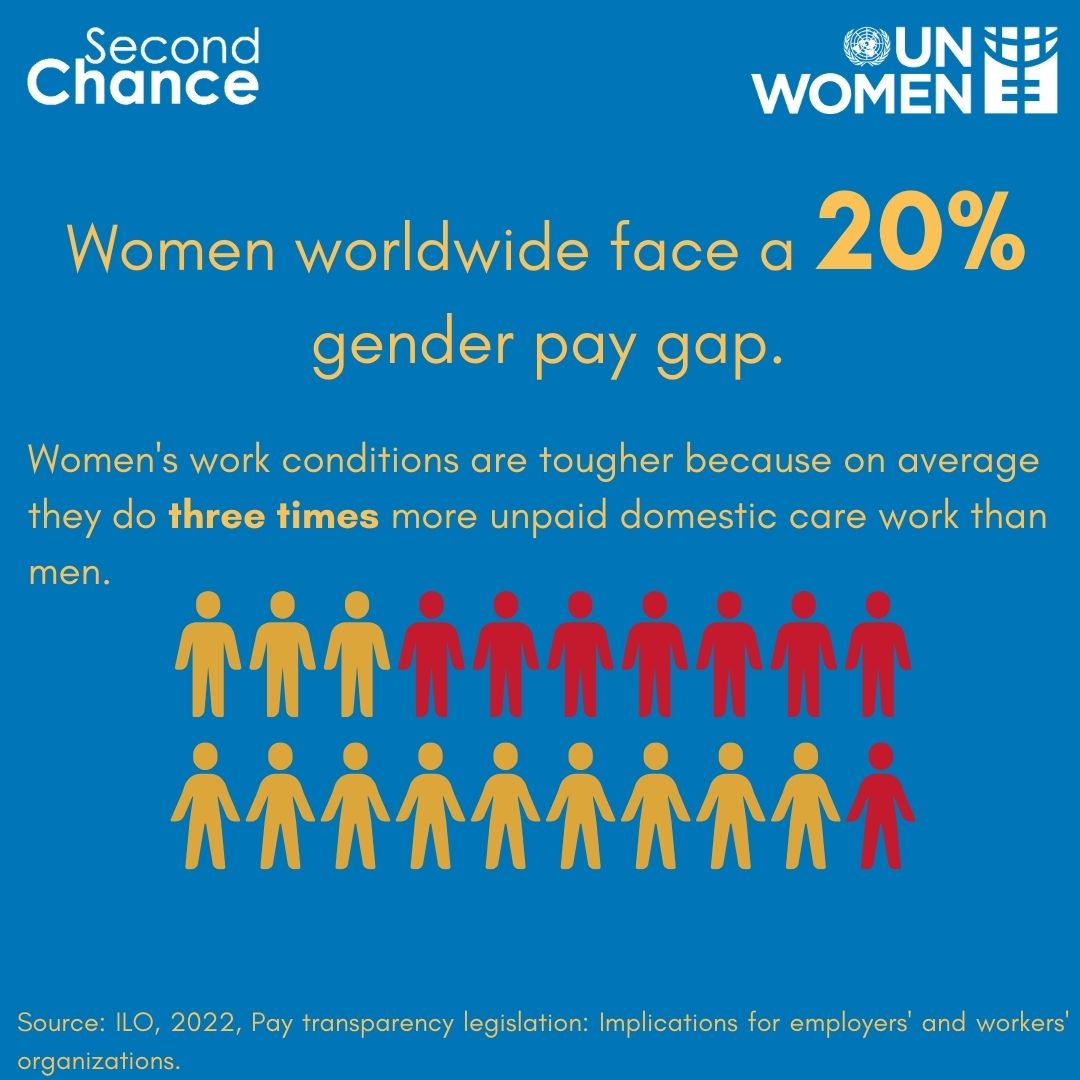 Globally, women face a gender pay gap estimated to be 20 per cent: that is, women’s average hourly earnings are estimated to be 20 per cent less than men’s. The #SCEProgramme offers women support to tackle the barriers that limit how and what they earn.
