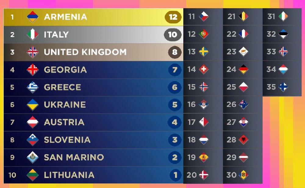 After a week of shuffling round songs, I have finally come up with a ranking I’m happy with. This year is really strong so I would be happy with any of them winning (even Croatia being that low down) #Eurovision